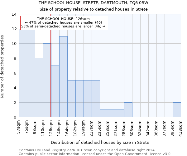 THE SCHOOL HOUSE, STRETE, DARTMOUTH, TQ6 0RW: Size of property relative to detached houses in Strete