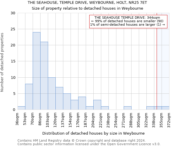 THE SEAHOUSE, TEMPLE DRIVE, WEYBOURNE, HOLT, NR25 7ET: Size of property relative to detached houses in Weybourne