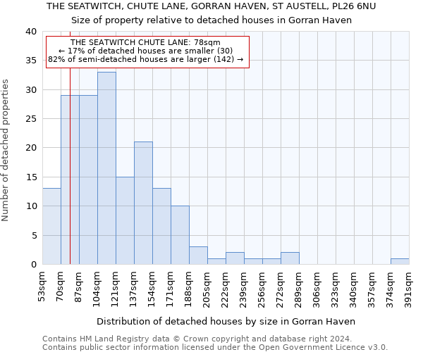 THE SEATWITCH, CHUTE LANE, GORRAN HAVEN, ST AUSTELL, PL26 6NU: Size of property relative to detached houses in Gorran Haven