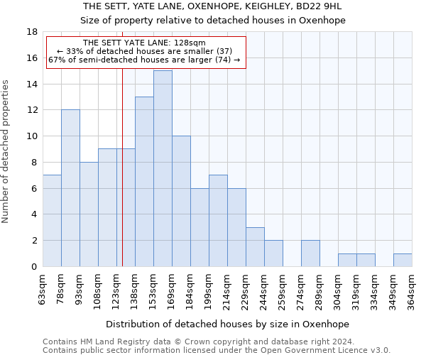 THE SETT, YATE LANE, OXENHOPE, KEIGHLEY, BD22 9HL: Size of property relative to detached houses in Oxenhope