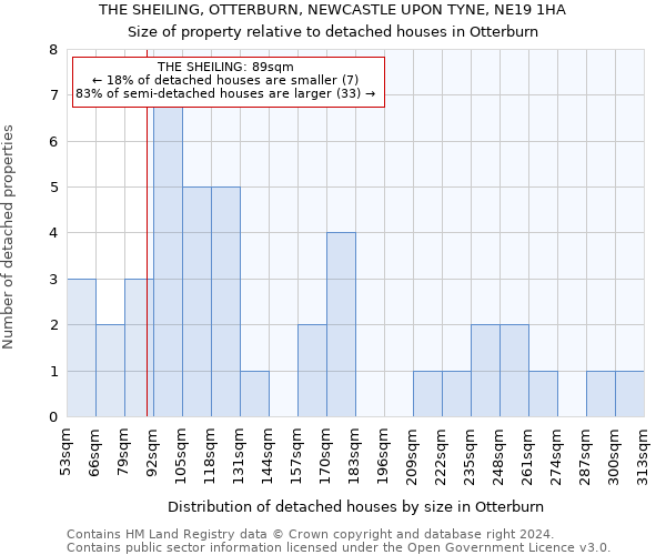 THE SHEILING, OTTERBURN, NEWCASTLE UPON TYNE, NE19 1HA: Size of property relative to detached houses in Otterburn