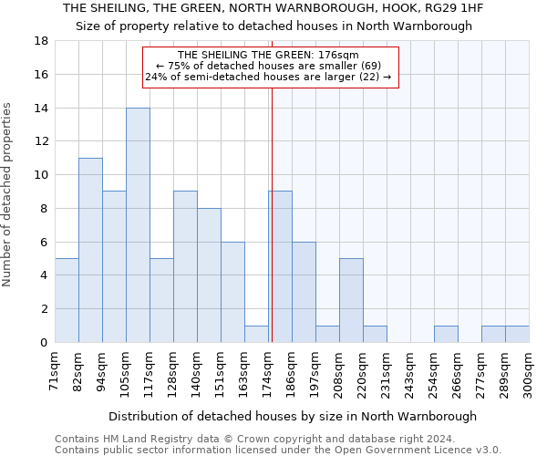 THE SHEILING, THE GREEN, NORTH WARNBOROUGH, HOOK, RG29 1HF: Size of property relative to detached houses in North Warnborough