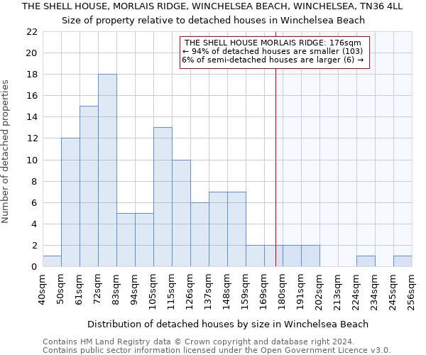 THE SHELL HOUSE, MORLAIS RIDGE, WINCHELSEA BEACH, WINCHELSEA, TN36 4LL: Size of property relative to detached houses in Winchelsea Beach