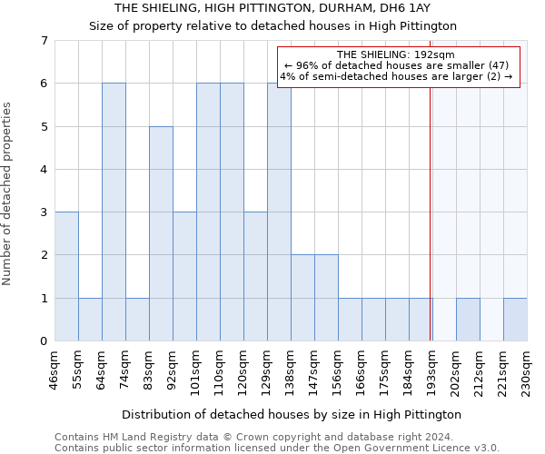 THE SHIELING, HIGH PITTINGTON, DURHAM, DH6 1AY: Size of property relative to detached houses in High Pittington