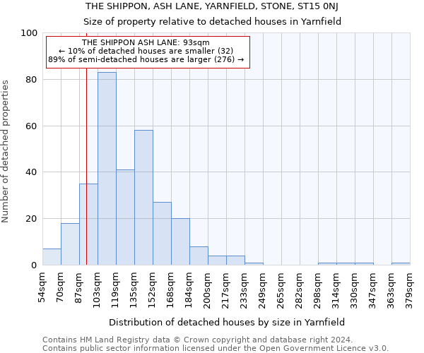 THE SHIPPON, ASH LANE, YARNFIELD, STONE, ST15 0NJ: Size of property relative to detached houses in Yarnfield