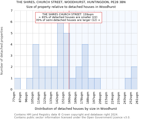 THE SHIRES, CHURCH STREET, WOODHURST, HUNTINGDON, PE28 3BN: Size of property relative to detached houses in Woodhurst