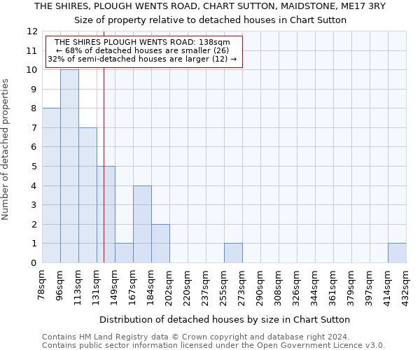 THE SHIRES, PLOUGH WENTS ROAD, CHART SUTTON, MAIDSTONE, ME17 3RY: Size of property relative to detached houses in Chart Sutton