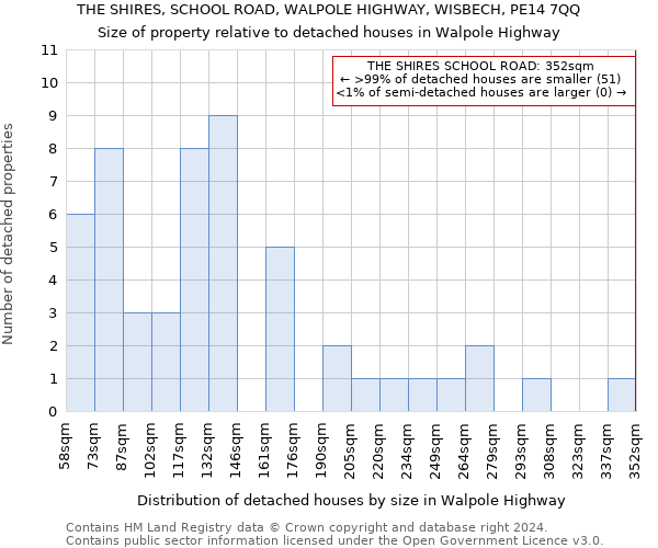 THE SHIRES, SCHOOL ROAD, WALPOLE HIGHWAY, WISBECH, PE14 7QQ: Size of property relative to detached houses in Walpole Highway