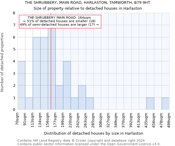 THE SHRUBBERY, MAIN ROAD, HARLASTON, TAMWORTH, B79 9HT: Size of property relative to detached houses in Harlaston