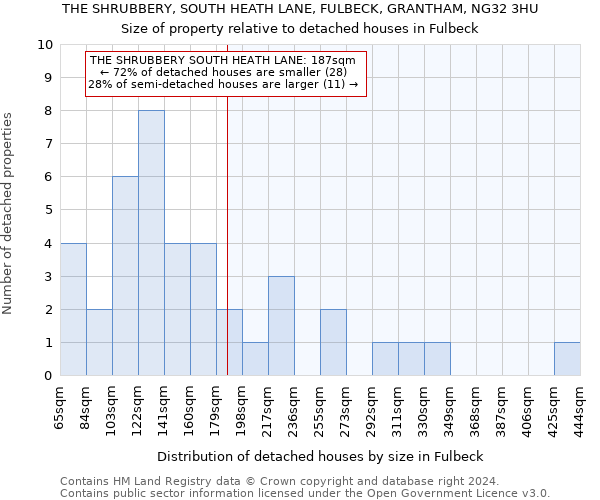 THE SHRUBBERY, SOUTH HEATH LANE, FULBECK, GRANTHAM, NG32 3HU: Size of property relative to detached houses in Fulbeck