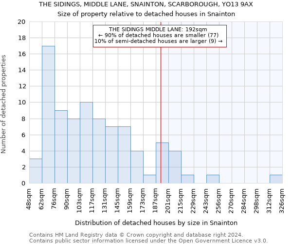 THE SIDINGS, MIDDLE LANE, SNAINTON, SCARBOROUGH, YO13 9AX: Size of property relative to detached houses in Snainton