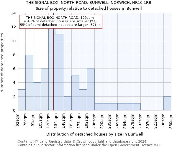 THE SIGNAL BOX, NORTH ROAD, BUNWELL, NORWICH, NR16 1RB: Size of property relative to detached houses in Bunwell