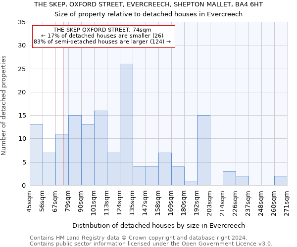 THE SKEP, OXFORD STREET, EVERCREECH, SHEPTON MALLET, BA4 6HT: Size of property relative to detached houses in Evercreech