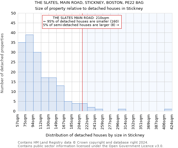 THE SLATES, MAIN ROAD, STICKNEY, BOSTON, PE22 8AG: Size of property relative to detached houses in Stickney