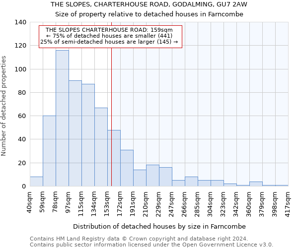 THE SLOPES, CHARTERHOUSE ROAD, GODALMING, GU7 2AW: Size of property relative to detached houses in Farncombe