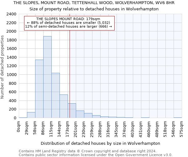 THE SLOPES, MOUNT ROAD, TETTENHALL WOOD, WOLVERHAMPTON, WV6 8HR: Size of property relative to detached houses in Wolverhampton