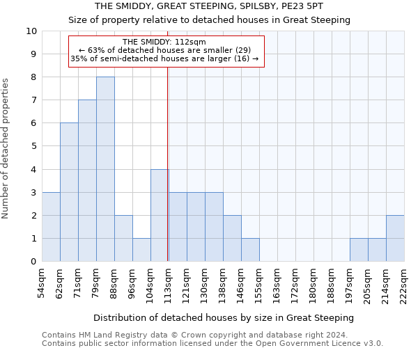 THE SMIDDY, GREAT STEEPING, SPILSBY, PE23 5PT: Size of property relative to detached houses in Great Steeping