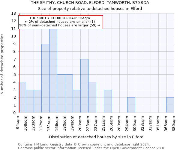 THE SMITHY, CHURCH ROAD, ELFORD, TAMWORTH, B79 9DA: Size of property relative to detached houses in Elford