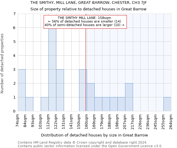 THE SMITHY, MILL LANE, GREAT BARROW, CHESTER, CH3 7JF: Size of property relative to detached houses in Great Barrow