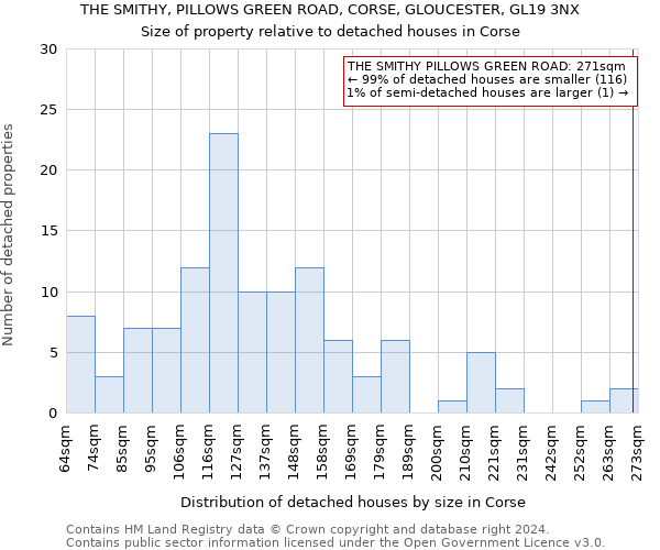 THE SMITHY, PILLOWS GREEN ROAD, CORSE, GLOUCESTER, GL19 3NX: Size of property relative to detached houses in Corse