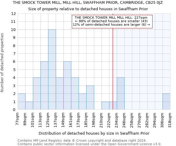 THE SMOCK TOWER MILL, MILL HILL, SWAFFHAM PRIOR, CAMBRIDGE, CB25 0JZ: Size of property relative to detached houses in Swaffham Prior