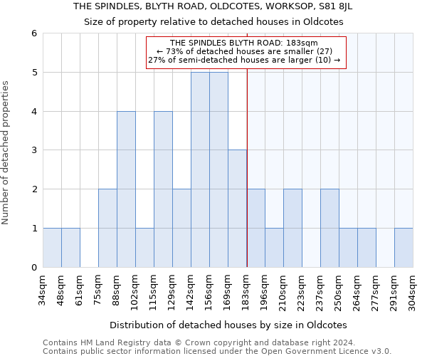 THE SPINDLES, BLYTH ROAD, OLDCOTES, WORKSOP, S81 8JL: Size of property relative to detached houses in Oldcotes