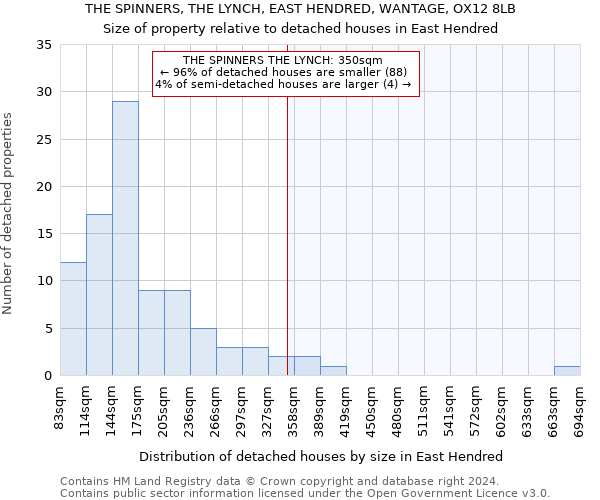 THE SPINNERS, THE LYNCH, EAST HENDRED, WANTAGE, OX12 8LB: Size of property relative to detached houses in East Hendred