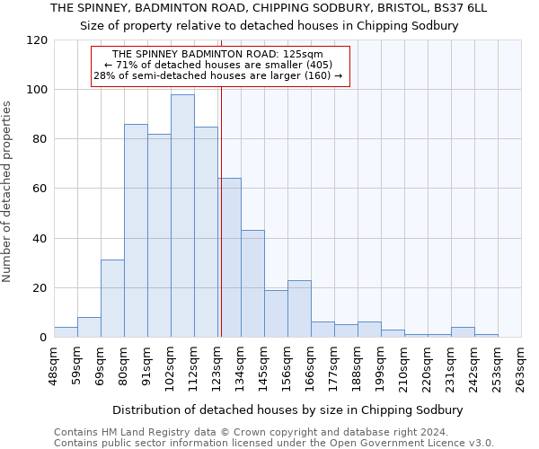 THE SPINNEY, BADMINTON ROAD, CHIPPING SODBURY, BRISTOL, BS37 6LL: Size of property relative to detached houses in Chipping Sodbury