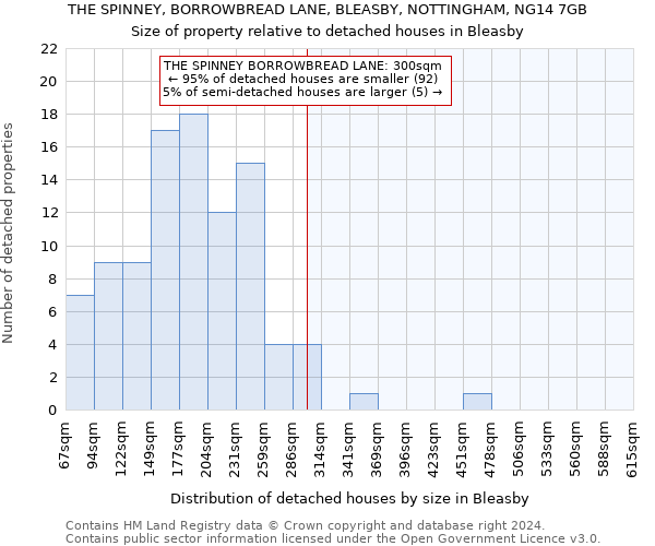 THE SPINNEY, BORROWBREAD LANE, BLEASBY, NOTTINGHAM, NG14 7GB: Size of property relative to detached houses in Bleasby