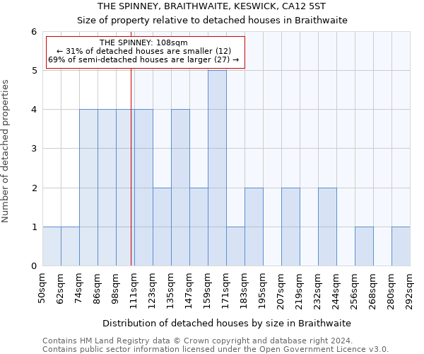 THE SPINNEY, BRAITHWAITE, KESWICK, CA12 5ST: Size of property relative to detached houses in Braithwaite