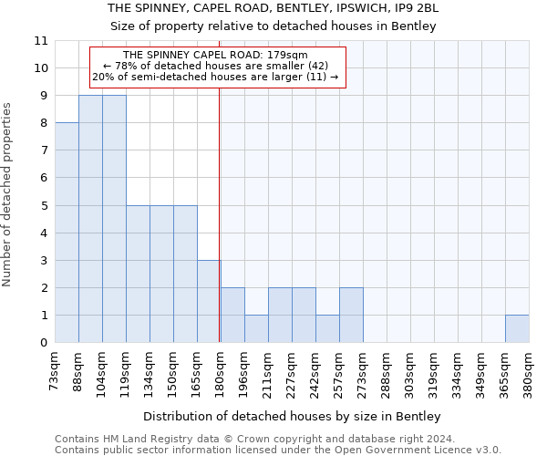 THE SPINNEY, CAPEL ROAD, BENTLEY, IPSWICH, IP9 2BL: Size of property relative to detached houses in Bentley