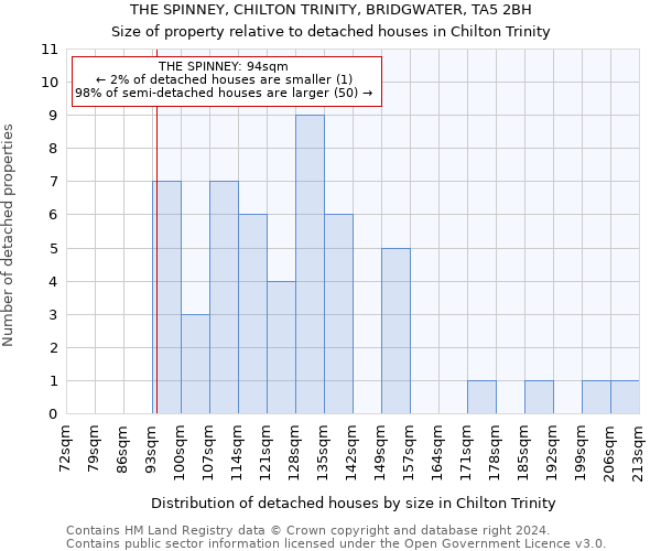 THE SPINNEY, CHILTON TRINITY, BRIDGWATER, TA5 2BH: Size of property relative to detached houses in Chilton Trinity