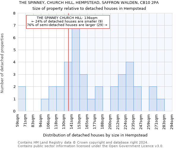 THE SPINNEY, CHURCH HILL, HEMPSTEAD, SAFFRON WALDEN, CB10 2PA: Size of property relative to detached houses in Hempstead