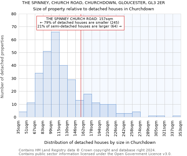 THE SPINNEY, CHURCH ROAD, CHURCHDOWN, GLOUCESTER, GL3 2ER: Size of property relative to detached houses in Churchdown