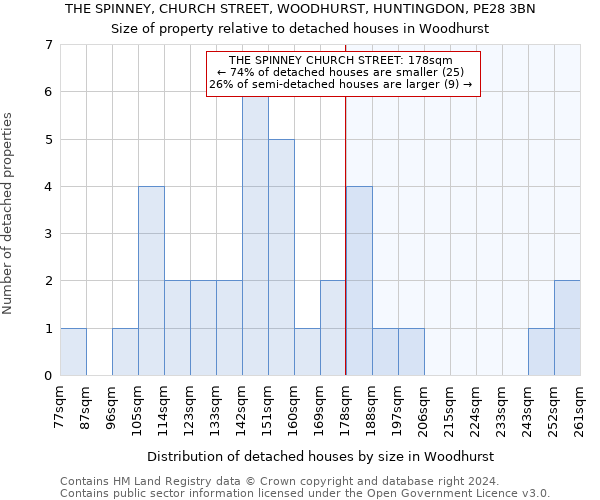 THE SPINNEY, CHURCH STREET, WOODHURST, HUNTINGDON, PE28 3BN: Size of property relative to detached houses in Woodhurst