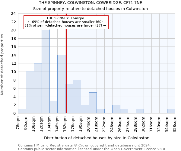 THE SPINNEY, COLWINSTON, COWBRIDGE, CF71 7NE: Size of property relative to detached houses in Colwinston