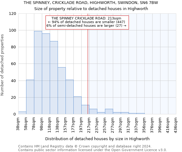 THE SPINNEY, CRICKLADE ROAD, HIGHWORTH, SWINDON, SN6 7BW: Size of property relative to detached houses in Highworth