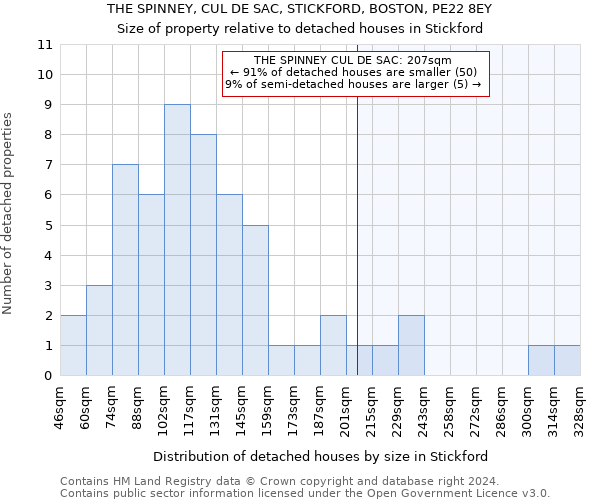 THE SPINNEY, CUL DE SAC, STICKFORD, BOSTON, PE22 8EY: Size of property relative to detached houses in Stickford