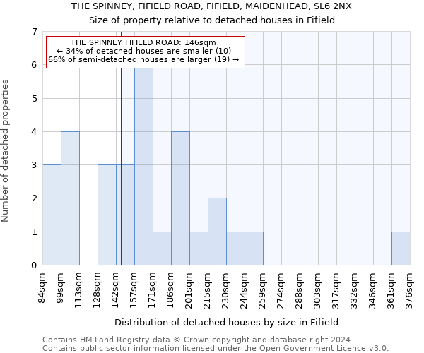 THE SPINNEY, FIFIELD ROAD, FIFIELD, MAIDENHEAD, SL6 2NX: Size of property relative to detached houses in Fifield