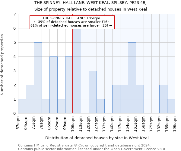 THE SPINNEY, HALL LANE, WEST KEAL, SPILSBY, PE23 4BJ: Size of property relative to detached houses in West Keal