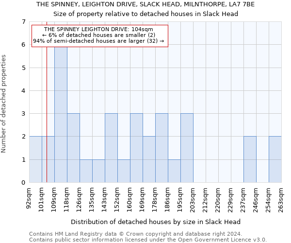 THE SPINNEY, LEIGHTON DRIVE, SLACK HEAD, MILNTHORPE, LA7 7BE: Size of property relative to detached houses in Slack Head