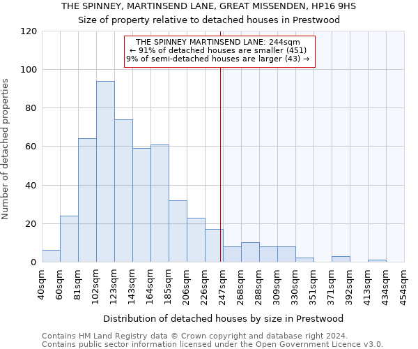 THE SPINNEY, MARTINSEND LANE, GREAT MISSENDEN, HP16 9HS: Size of property relative to detached houses in Prestwood