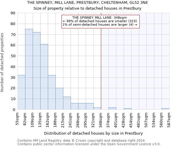 THE SPINNEY, MILL LANE, PRESTBURY, CHELTENHAM, GL52 3NE: Size of property relative to detached houses in Prestbury