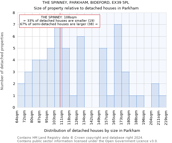 THE SPINNEY, PARKHAM, BIDEFORD, EX39 5PL: Size of property relative to detached houses in Parkham