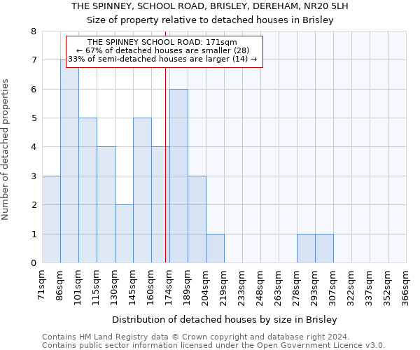 THE SPINNEY, SCHOOL ROAD, BRISLEY, DEREHAM, NR20 5LH: Size of property relative to detached houses in Brisley