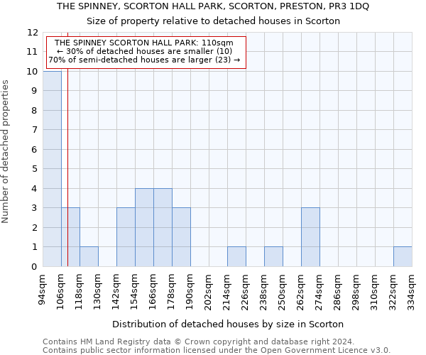 THE SPINNEY, SCORTON HALL PARK, SCORTON, PRESTON, PR3 1DQ: Size of property relative to detached houses in Scorton