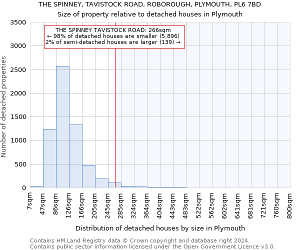 THE SPINNEY, TAVISTOCK ROAD, ROBOROUGH, PLYMOUTH, PL6 7BD: Size of property relative to detached houses in Plymouth