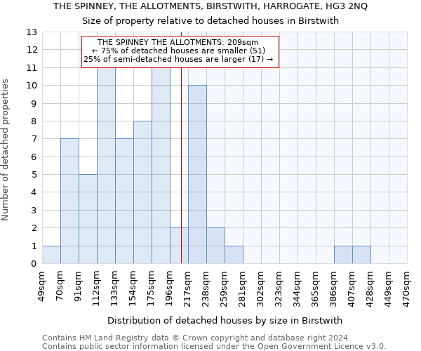 THE SPINNEY, THE ALLOTMENTS, BIRSTWITH, HARROGATE, HG3 2NQ: Size of property relative to detached houses in Birstwith