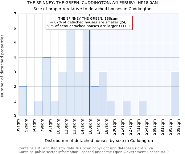 THE SPINNEY, THE GREEN, CUDDINGTON, AYLESBURY, HP18 0AN: Size of property relative to detached houses in Cuddington