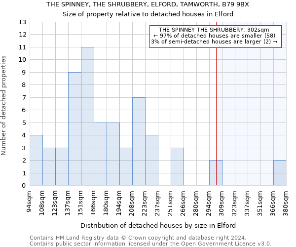 THE SPINNEY, THE SHRUBBERY, ELFORD, TAMWORTH, B79 9BX: Size of property relative to detached houses in Elford